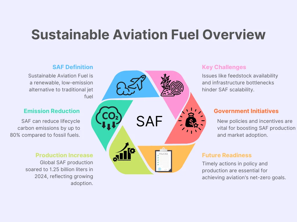 Sustainable Aviation Fuel