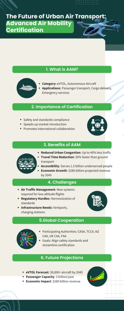 Advanced Air Mobility certification