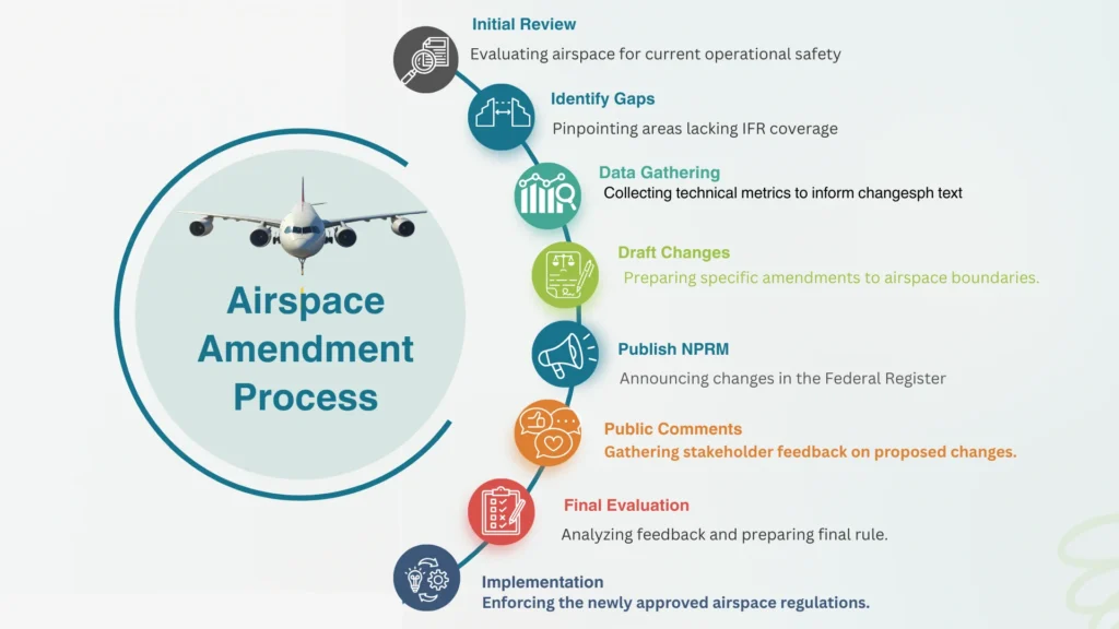 FAA Proposed Changes
