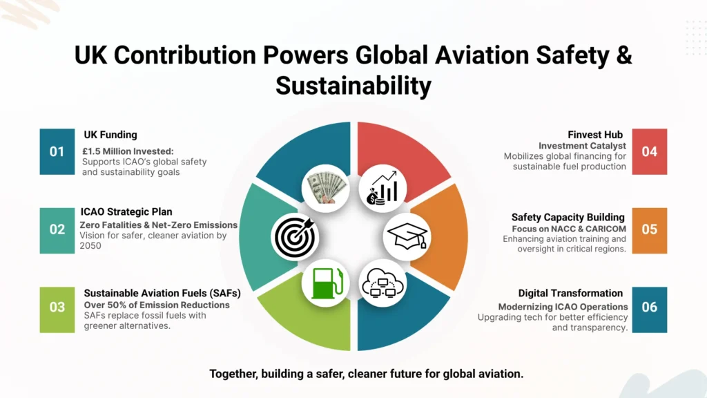 ICAO aviation safety and sustainability